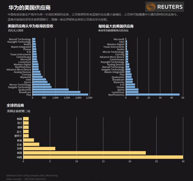 Huawei's American suppliers GRAPH.png
