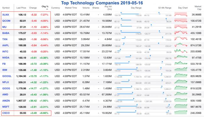 US Top Technology Companies 2019-05-16.png