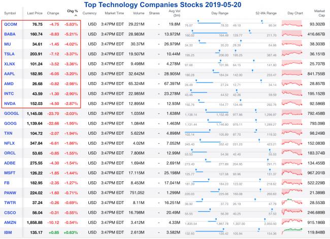 Top Technology Companies Stocks 2019-05-20.png