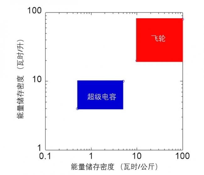 energy storage density supercapacity vs flywheel.jpg