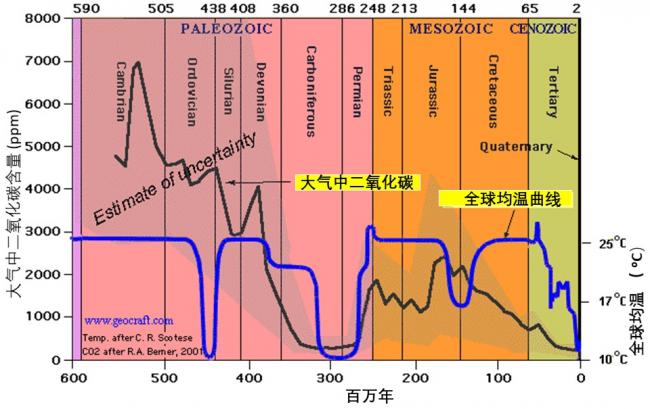 CO2 level and temperature3b.jpg