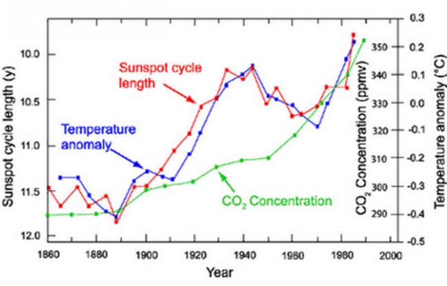 global temperature and sunspot.gif