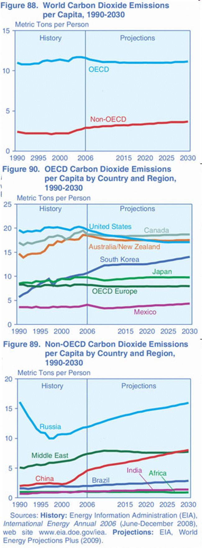 CO2 emissions per capita forcast.gif